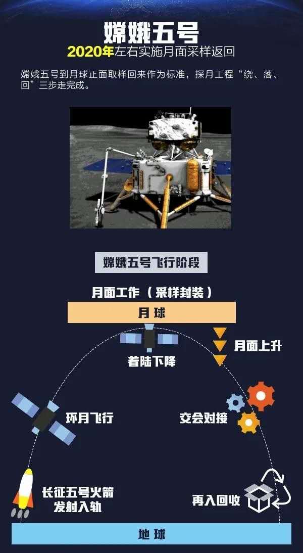 2020年底中国将发射嫦娥五号再次进行深度探月之旅